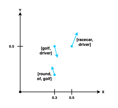 An x, y graph with three vectors plotted (points with arrows). [round, of, golf] plotted at 0.3, 0.2. Directly above it is [golf, driver] plotted at 0.3, 0.5. Finally to the right of that point at 0.5, 0.5 is [racecar, driver].