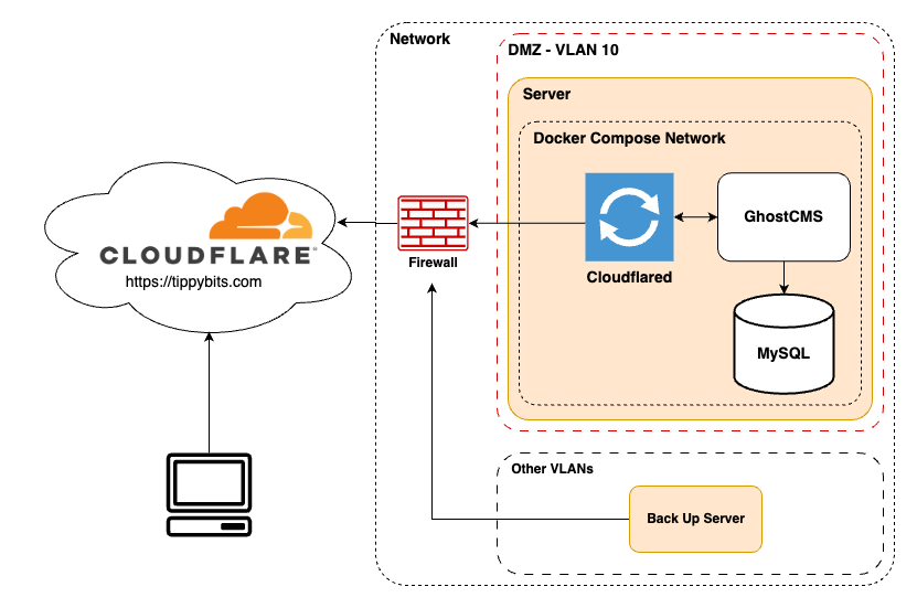 Creating a Ghost site exposed with Cloudflare