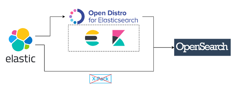 The Difference Between Elasticsearch, Open Distro, and OpenSearch