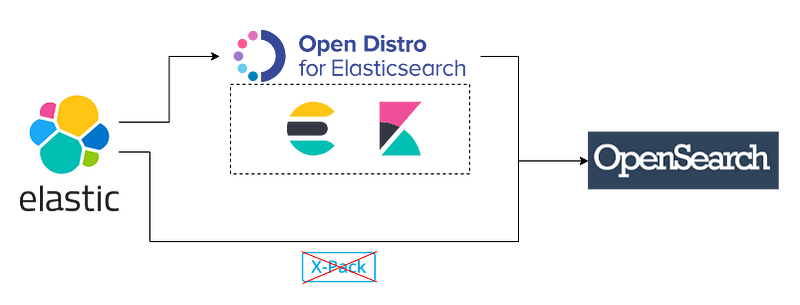 The Difference Between Elasticsearch, Open Distro, And OpenSearch